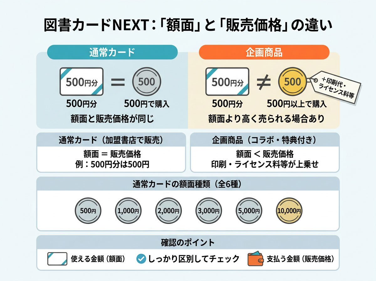 図書カードNEXT:「額面」と「販売価格」の違い