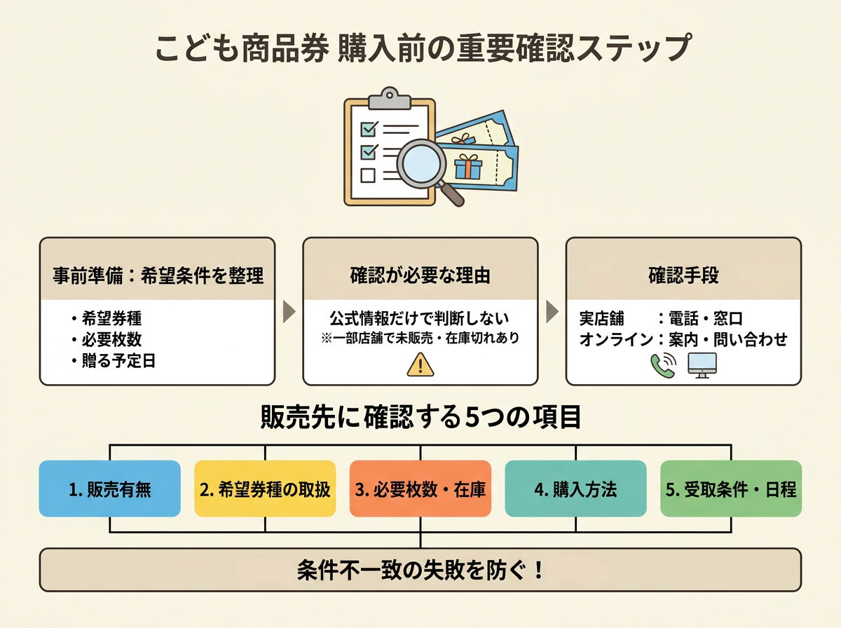 こども商品券 購入前の重要確認ステップ