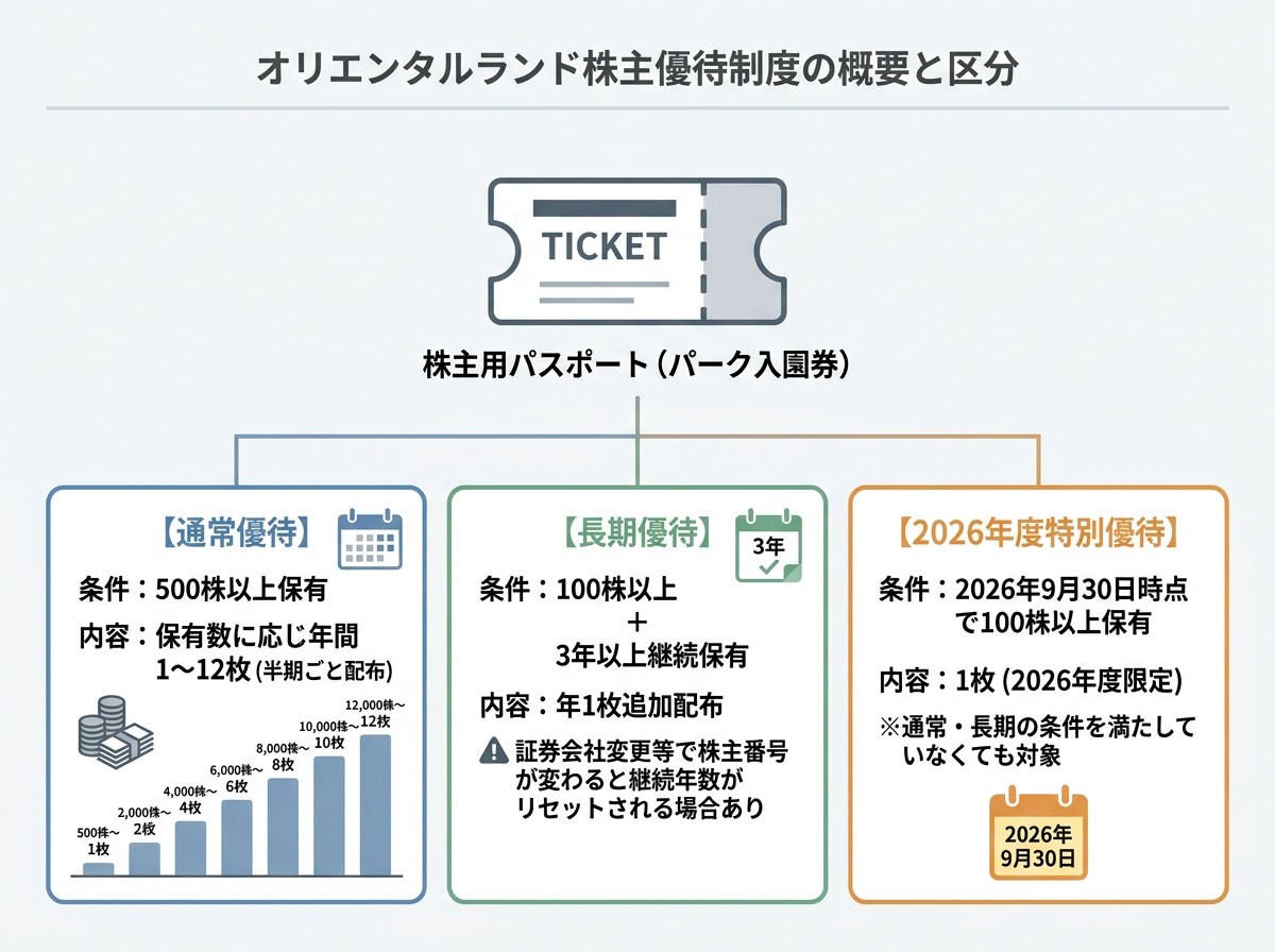 オリエンタルランド株主優待制度の概要と区分