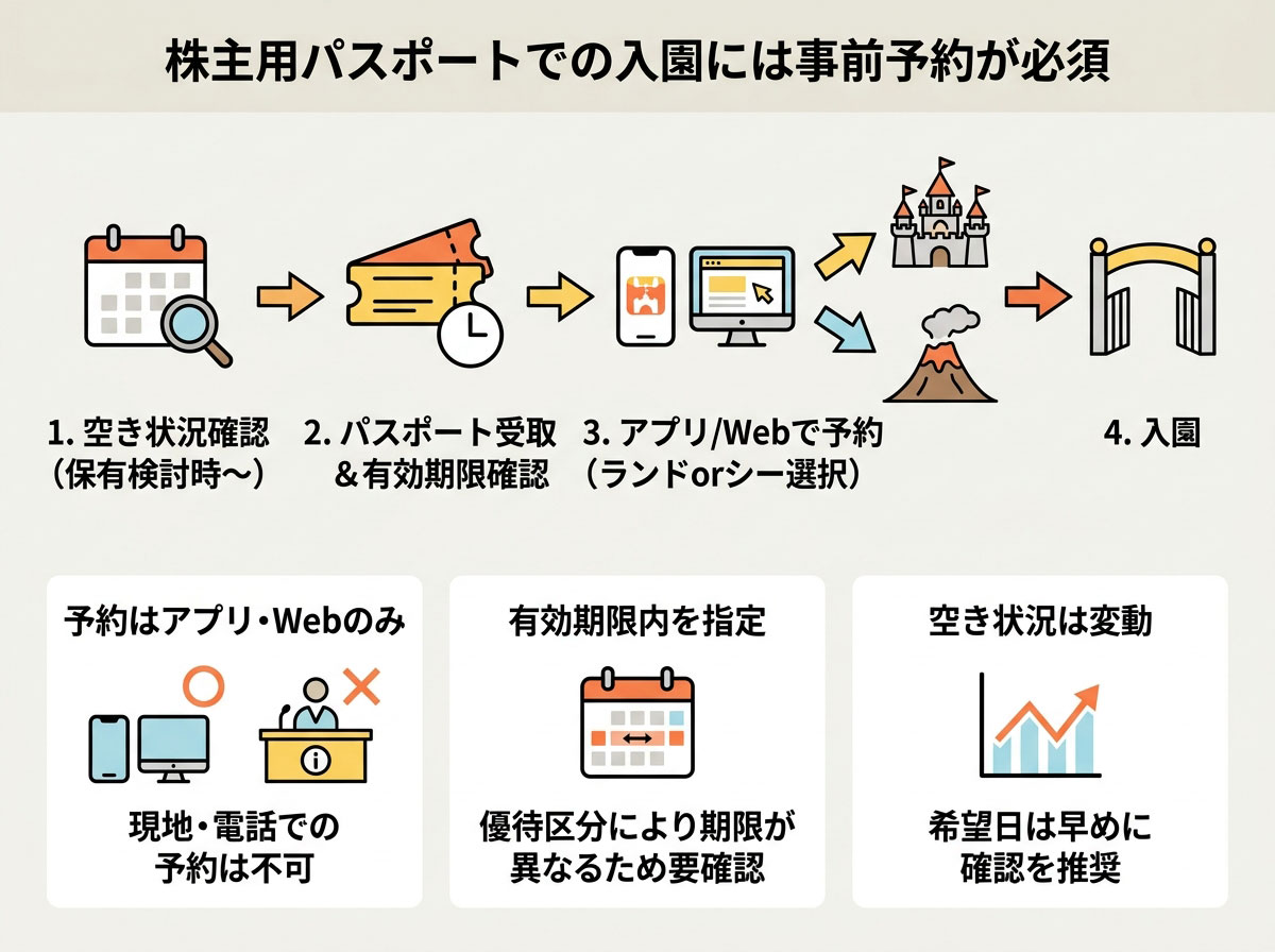 株主用パスポートでの入園には事前予約が必須
