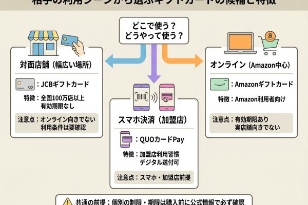 おすすめのギフトカードは？相手の利用場面に合う選び方と確認点