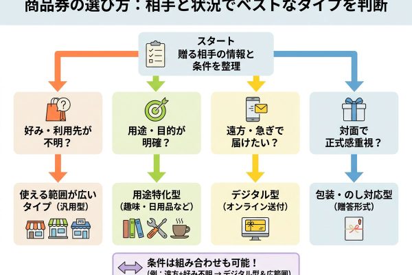 商品券は何がおすすめ？相手・用途・渡し方に合う選び方