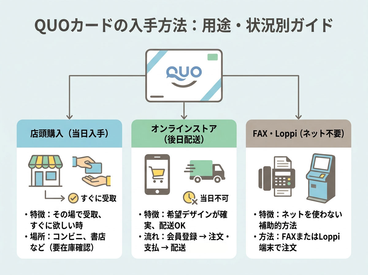 QUOカードの入手方法:用途・状況別ガイド