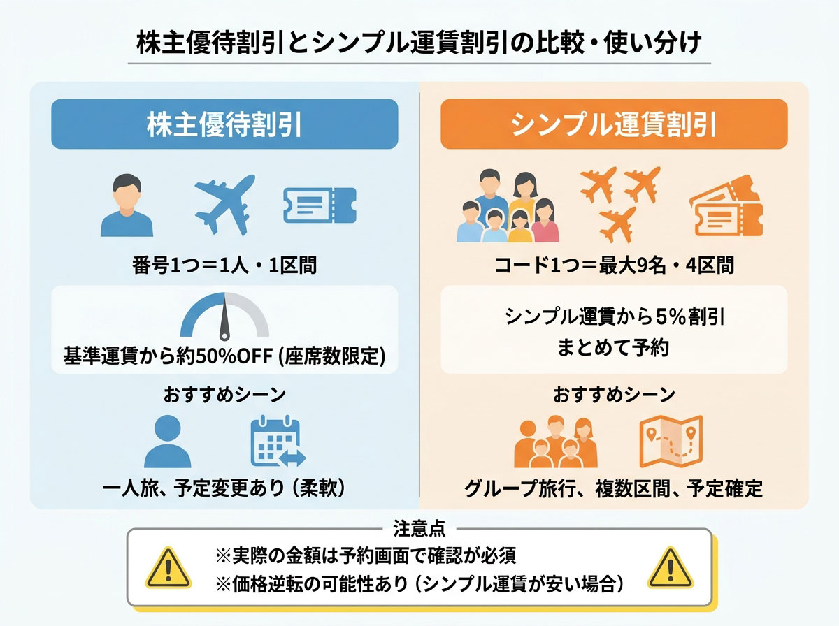 株主優待割引とシンプル運賃割引の比較・使い分け