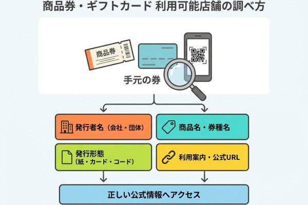 商品券・ギフトカードを使える店はどこ？券種の見分け方と利用前の確認方法