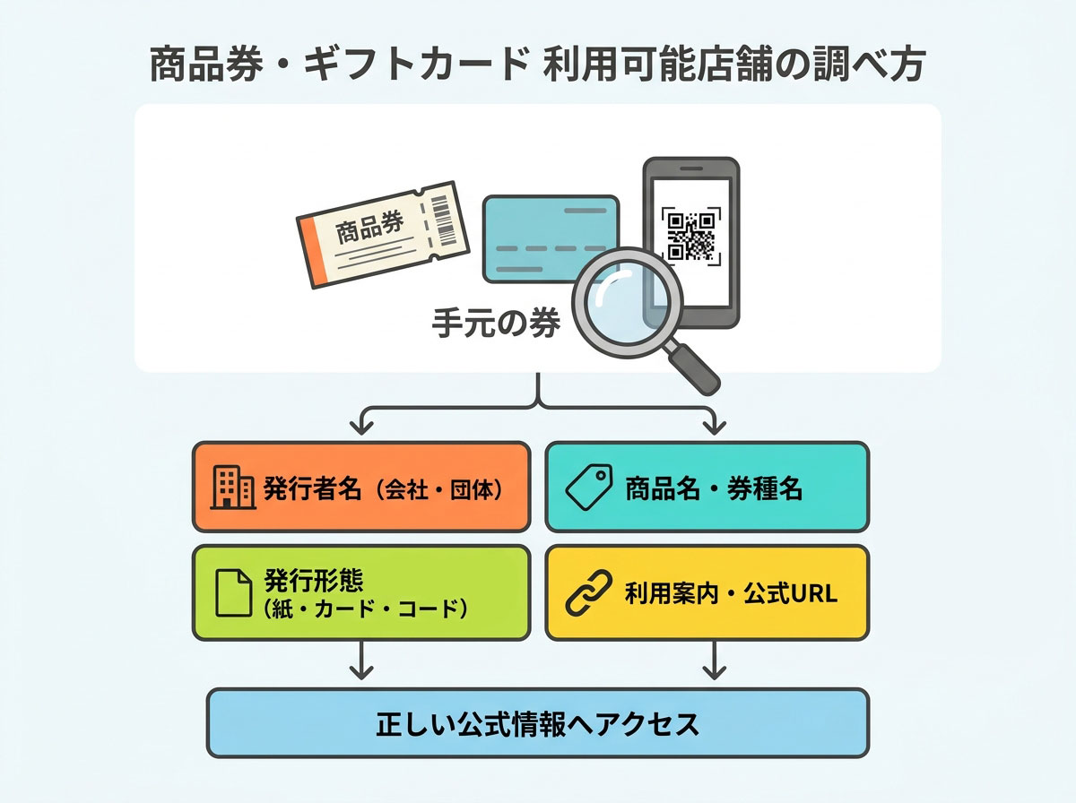商品券・ギフトカード 利用可能店舗の調べ方