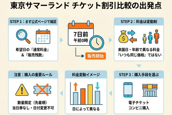 東京サマーランドのチケットを安く買う方法｜割引条件と購入前チェック