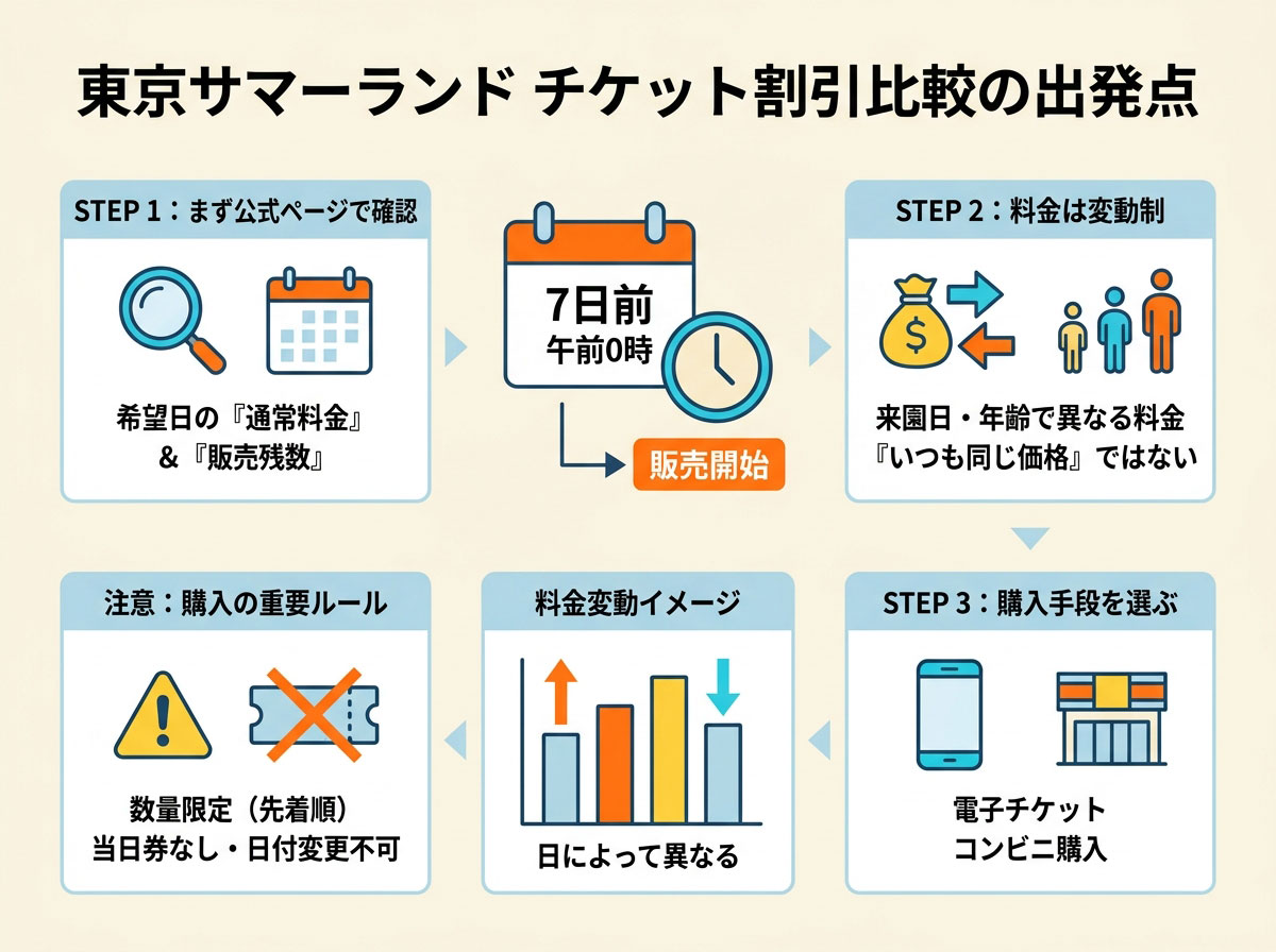 通常料金と販売状況を確認してからチケットを選ぶ