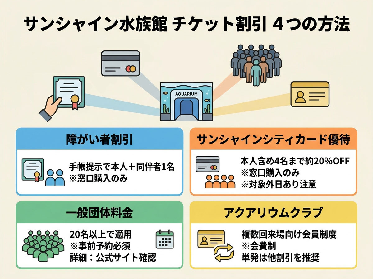 サンシャイン水族館チケット割引4つの方法