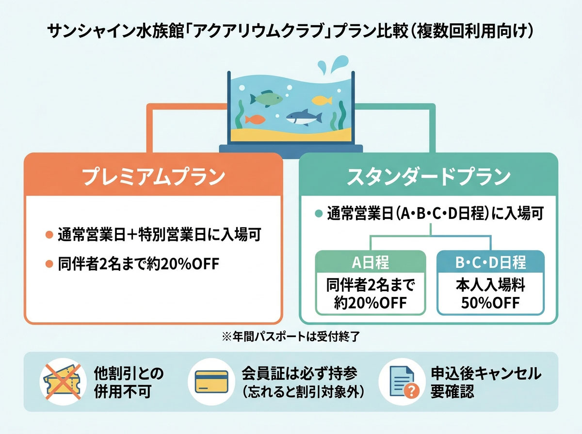 サンシャイン水族館「アクアリウムクラブ」プラン比較（複数回利用向け）