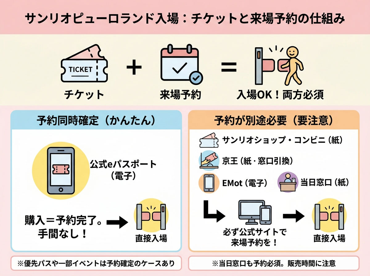 サンリオピューロランド入場:チケットと来場予約の仕組み