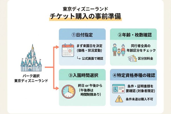 東京ディズニーランドのチケットはどう選ぶ？券種・料金・購入方法の確認順