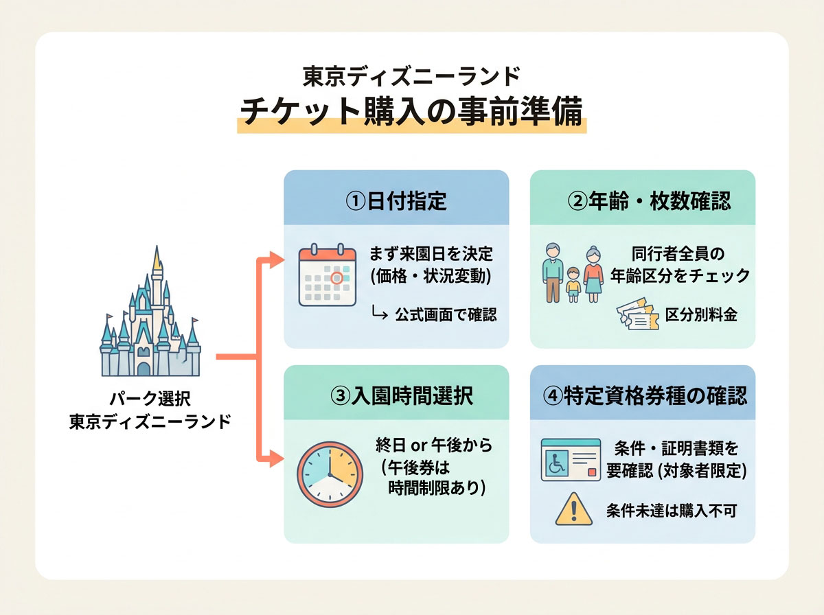 東京ディズニーランド チケット購入の事前準備