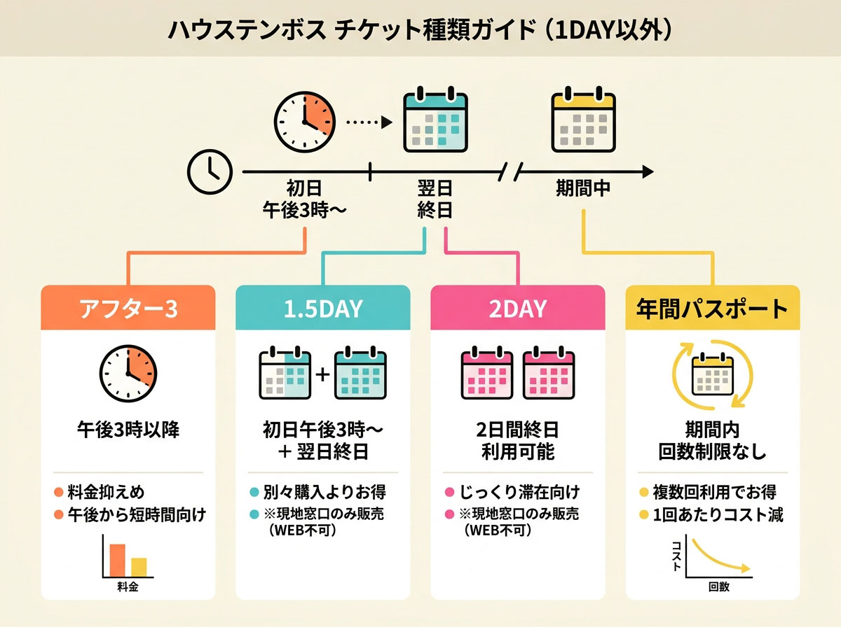 ハウステンボス チケット種類ガイド（1DAY以外）