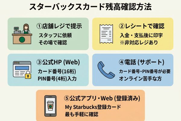 スターバックス カードの残高確認方法｜店舗・アプリ・Web・電話の選び方