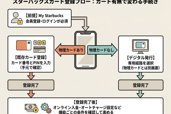 スターバックス カードの登録方法｜My Starbucksでの手順と確認ポイント