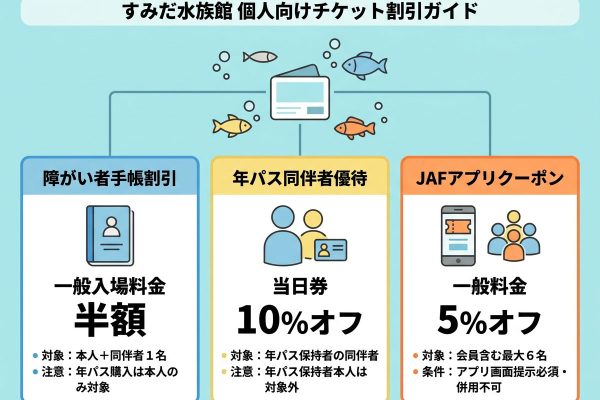 すみだ水族館のチケット割引はある？対象条件・窓口での使い方を解説