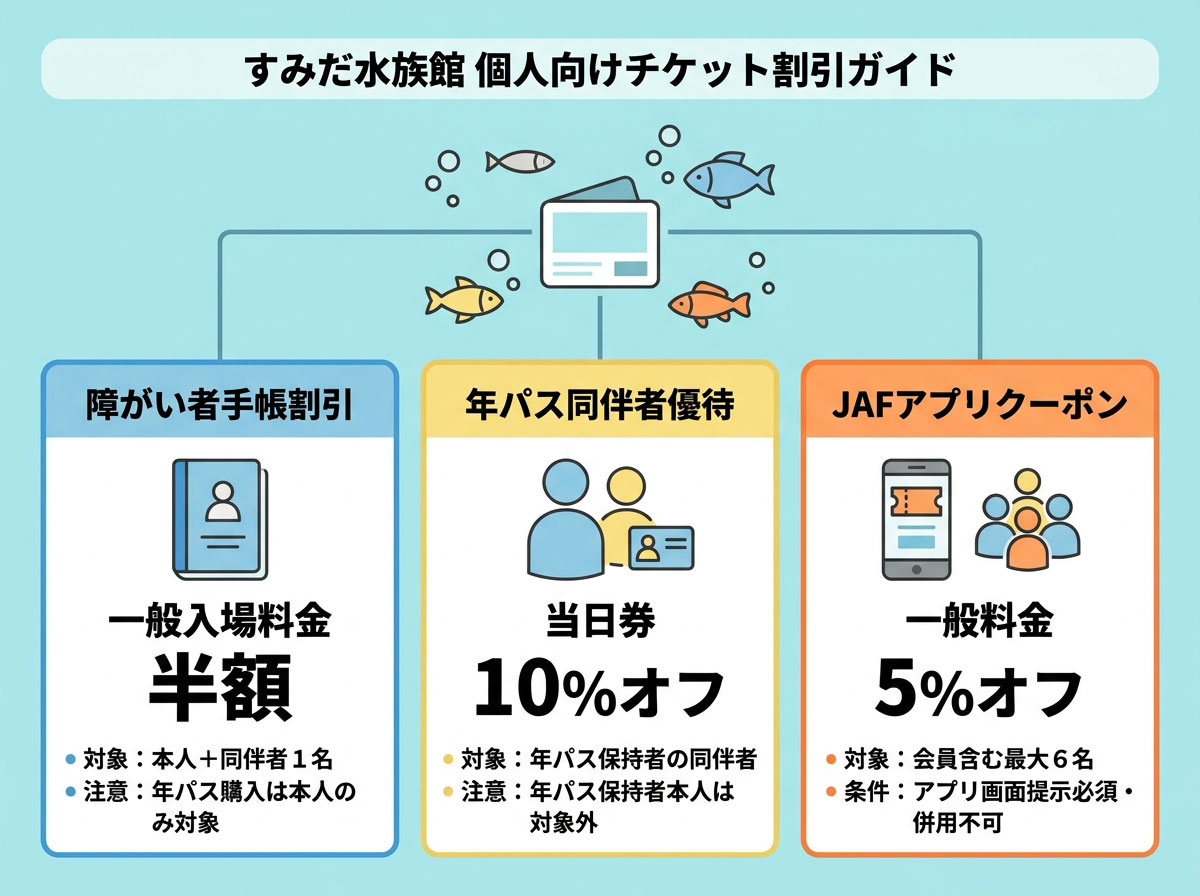 すみだ水族館のチケット割引はある？対象条件・窓口での使い方を解説