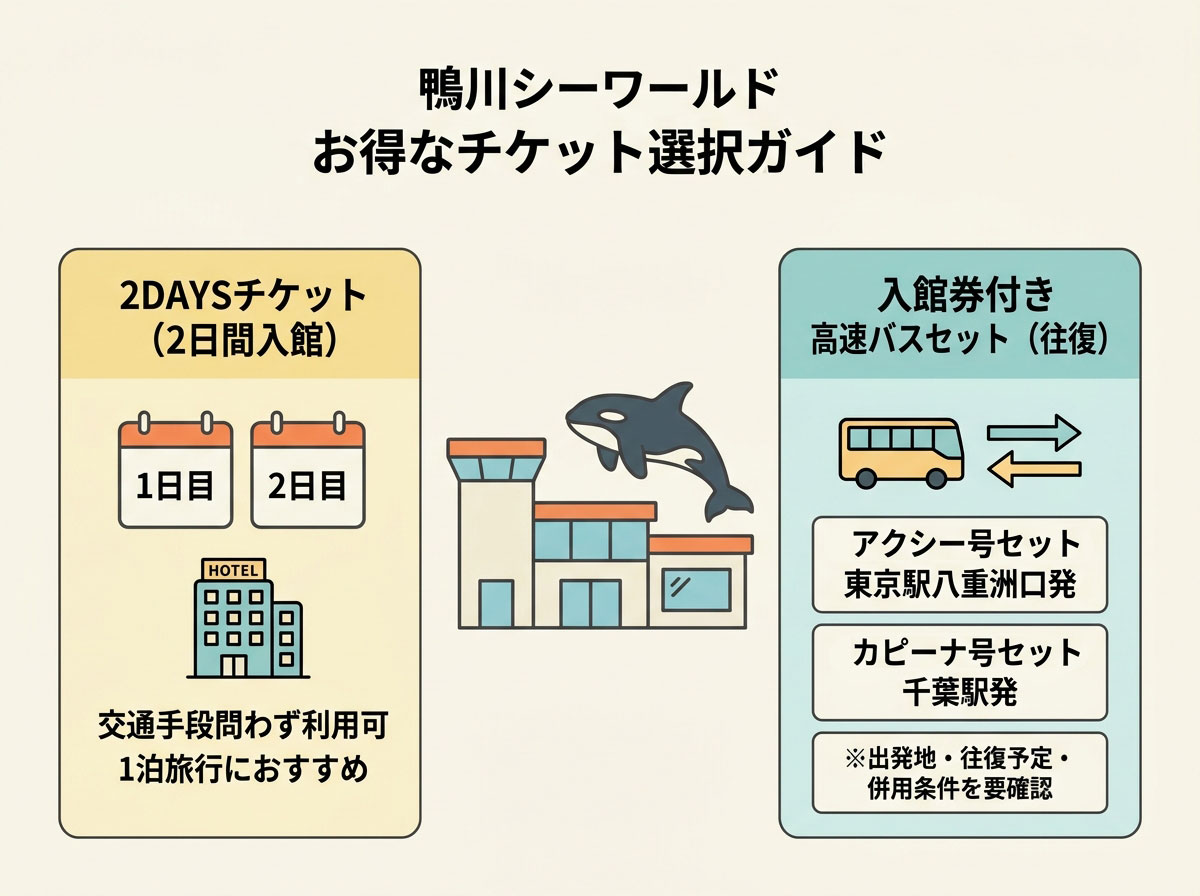 鴨川シーワールドお得なチケット選択ガイド