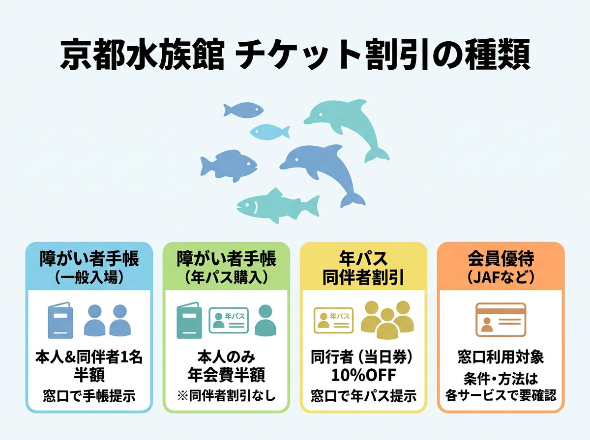 京都水族館チケット割引の種類