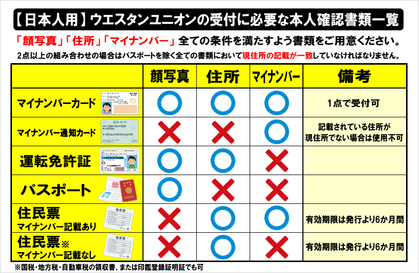 日本人用 ウエスタンユニオンの受付に必要な本人確認書類一覧