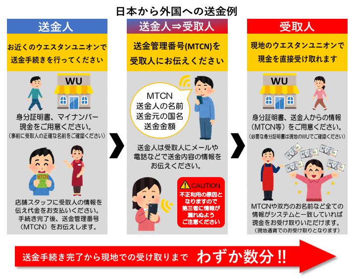 日本から外国への送金例